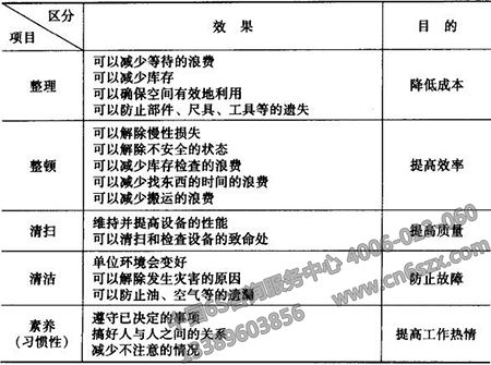 为什么说5S管理是推销员