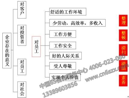 5S管理问题分析