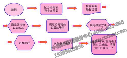 6S管理推行步骤