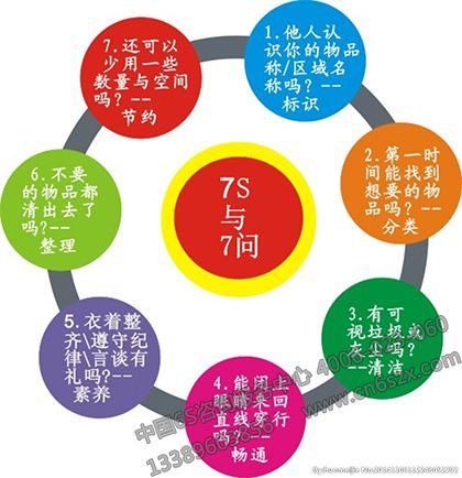 7S管理与7问