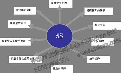 5S管理重要性与各种代价