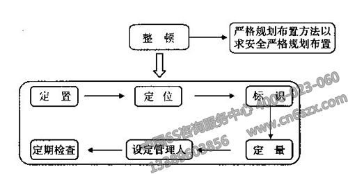 现场6S管理整顿推行重点