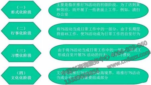 推行7S活动的四个阶段