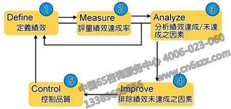 5S管理成功关键