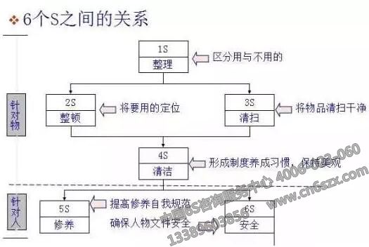实验室6S管理最全的科普，没有之一