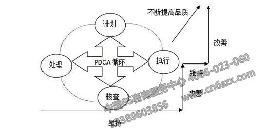 7S管理活动