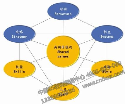 7S管理框架图
