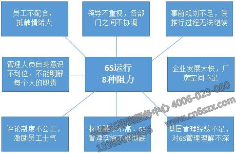 6S运行的八种阻力