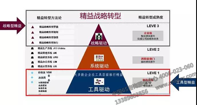 精益战略转型