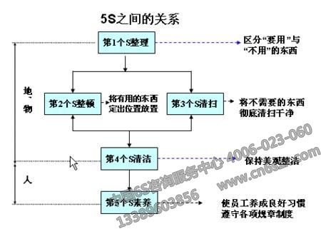 5S管理如何提升企业竞争力