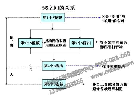 5S之间的关系