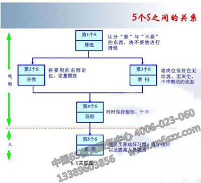 5S管理各内容间的关系