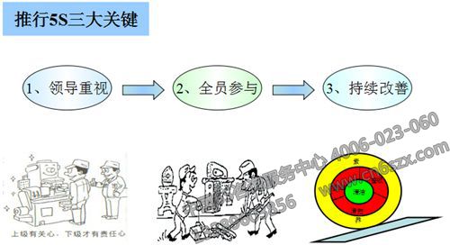 推行5S三大关键