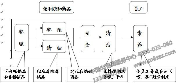 便利店6S管理架构图