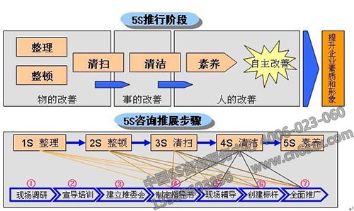 5S管理如何提升清洁的本质