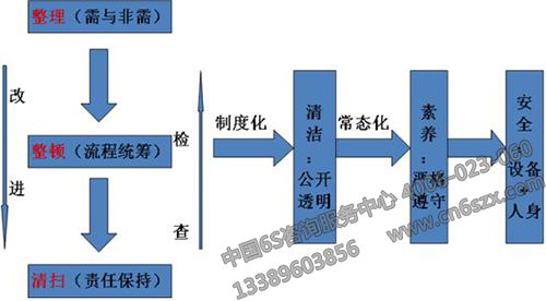 6S管理活动推行感悟