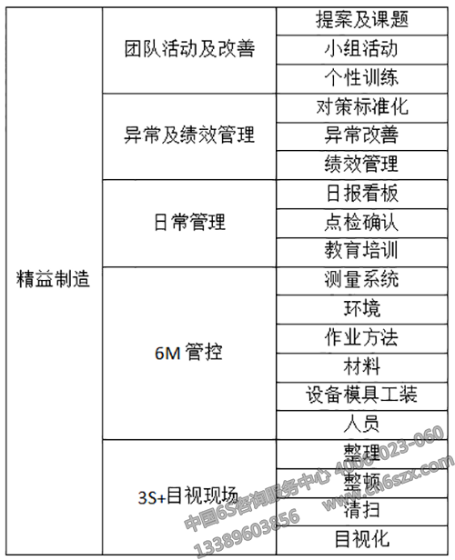 精益制造咨询概括