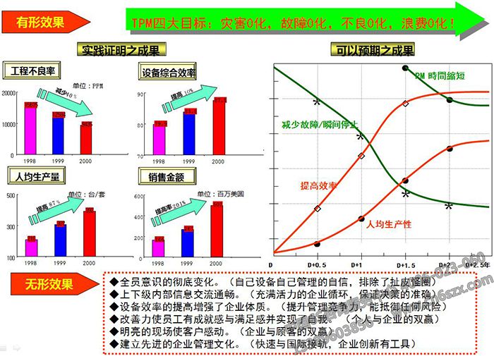 TPM咨询辅导效果