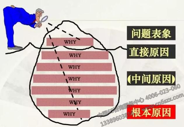 “5问法”打破砂锅问到底，真正解决工厂问题