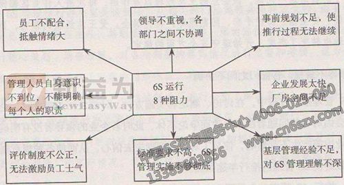 5S现场管理推行的8种阻力