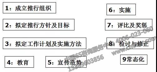 探讨5S管理模式