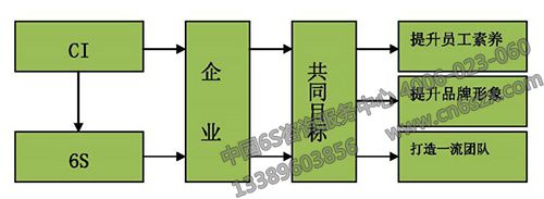 6S+C管理的目标