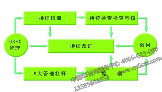 6S+C管理