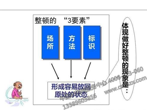 6S管理之整顿三要素