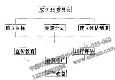 5S现场管理活动实施流程