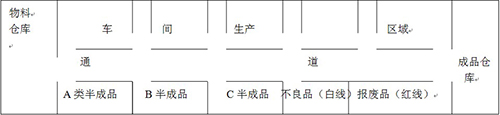 6S管理示意图