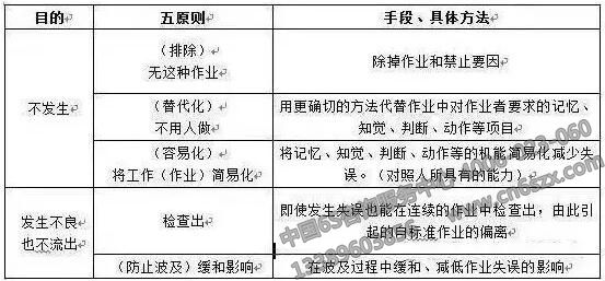 防差错预防，失误走开，效益速来！
