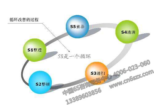 5S管理推行有什么误区