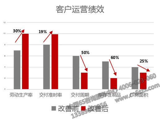 客户运营绩效