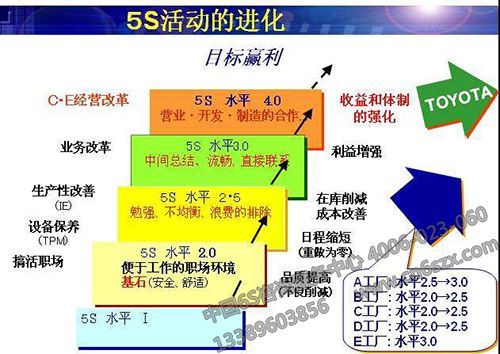 5S管理活动进化