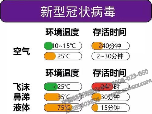 冠状病毒防疫指南（环境温度）