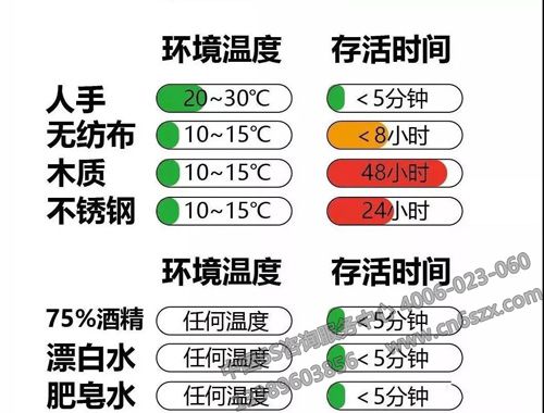 冠状病毒防疫指南（存活时间）