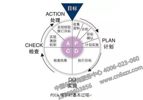 PDCA使用详解指南