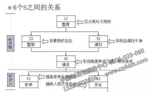 6个S之间的关系