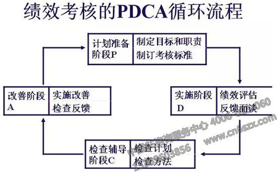 绩效考核PDCA循环流程