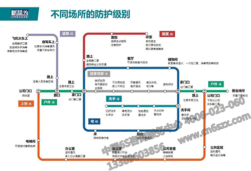 不同场所的防护级别