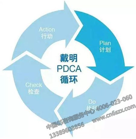 PDCA循环