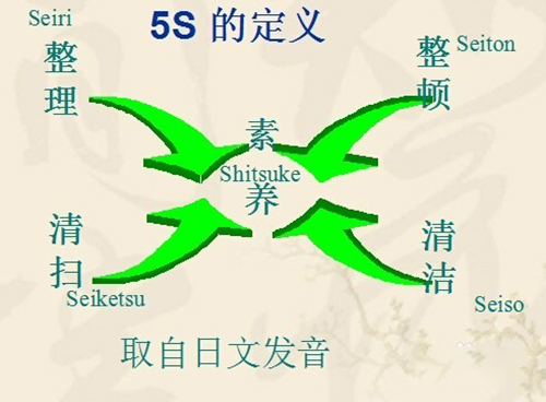 生产管理中5S管理作用体现