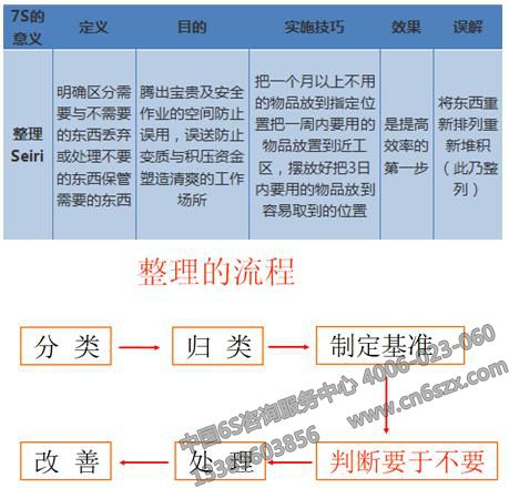 7S整理