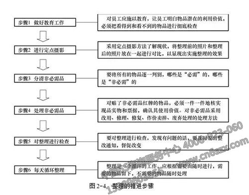 整理的推进步骤