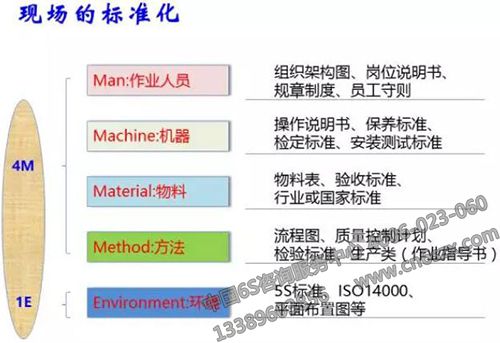 现场的标准化