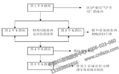 5S推动医院管理规范化