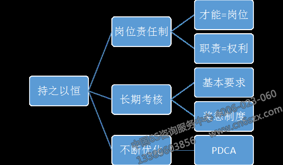 持之以恒原则