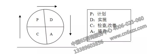 PDCA循环