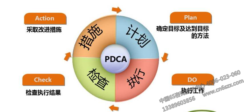 PDCA循环