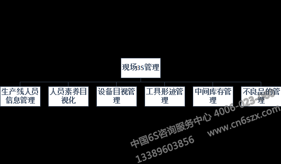 现场3S管理